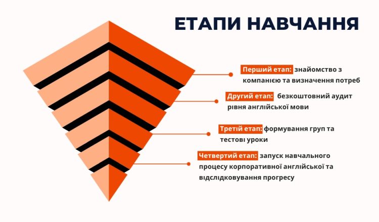 етапи навчання